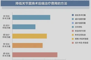 新疆巴音郭楞康复科治疗关节置换术后痛多少钱