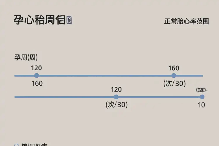 怀孕5个多月胎心70正常吗(图1)