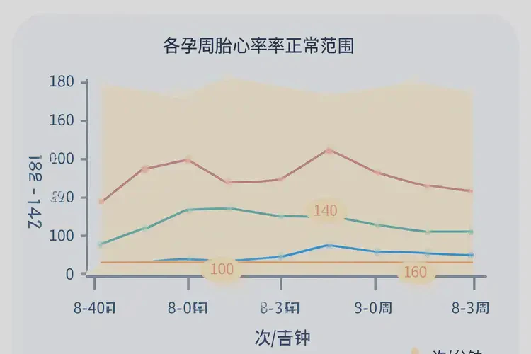 怀孕40多天胎心122正常吗(图3)