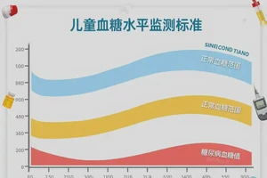 小孩晚餐血糖20.0是糖尿病吗