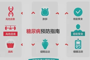 女人中餐血糖13点7是糖尿病吗